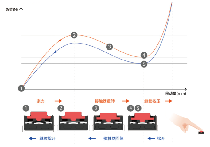 2*3貼片輕觸開(kāi)關(guān),輕觸開(kāi)關(guān)工作原理，輕觸開(kāi)關(guān)規(guī)格